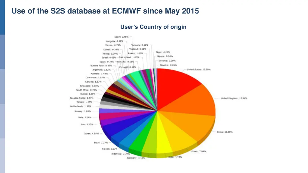use of the s2s database at ecmwf since may 2015 1