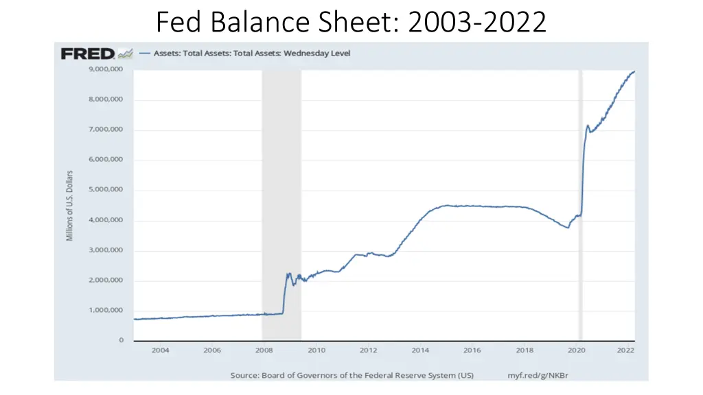 fed balance sheet 2003 2022