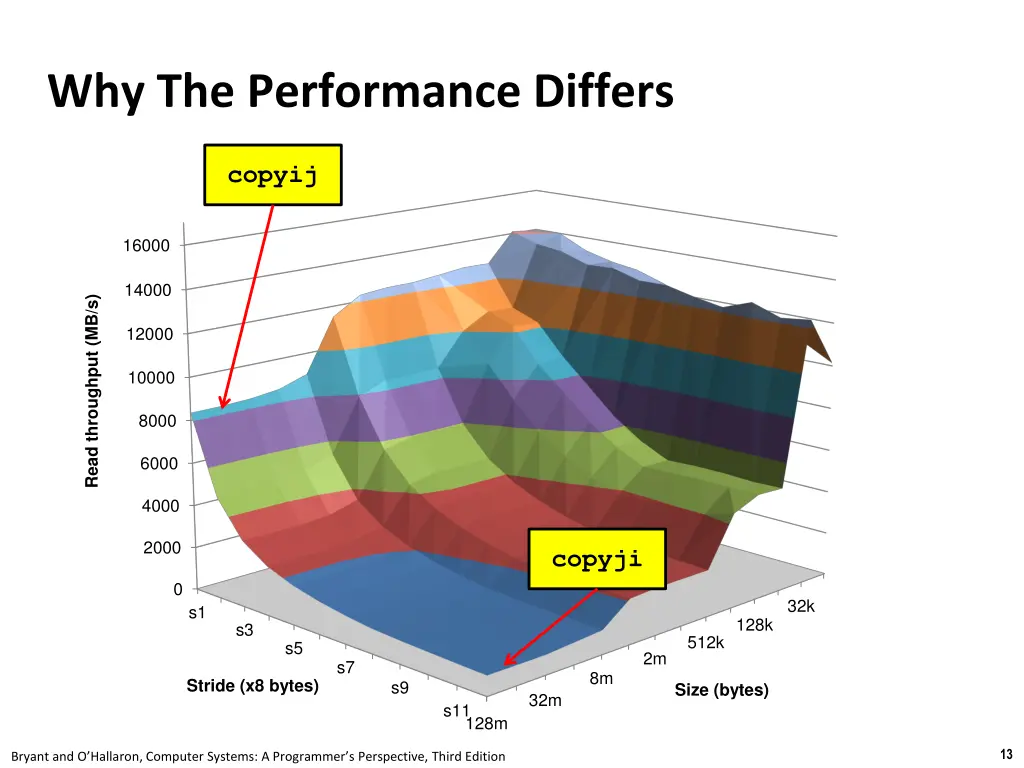 why the performance differs