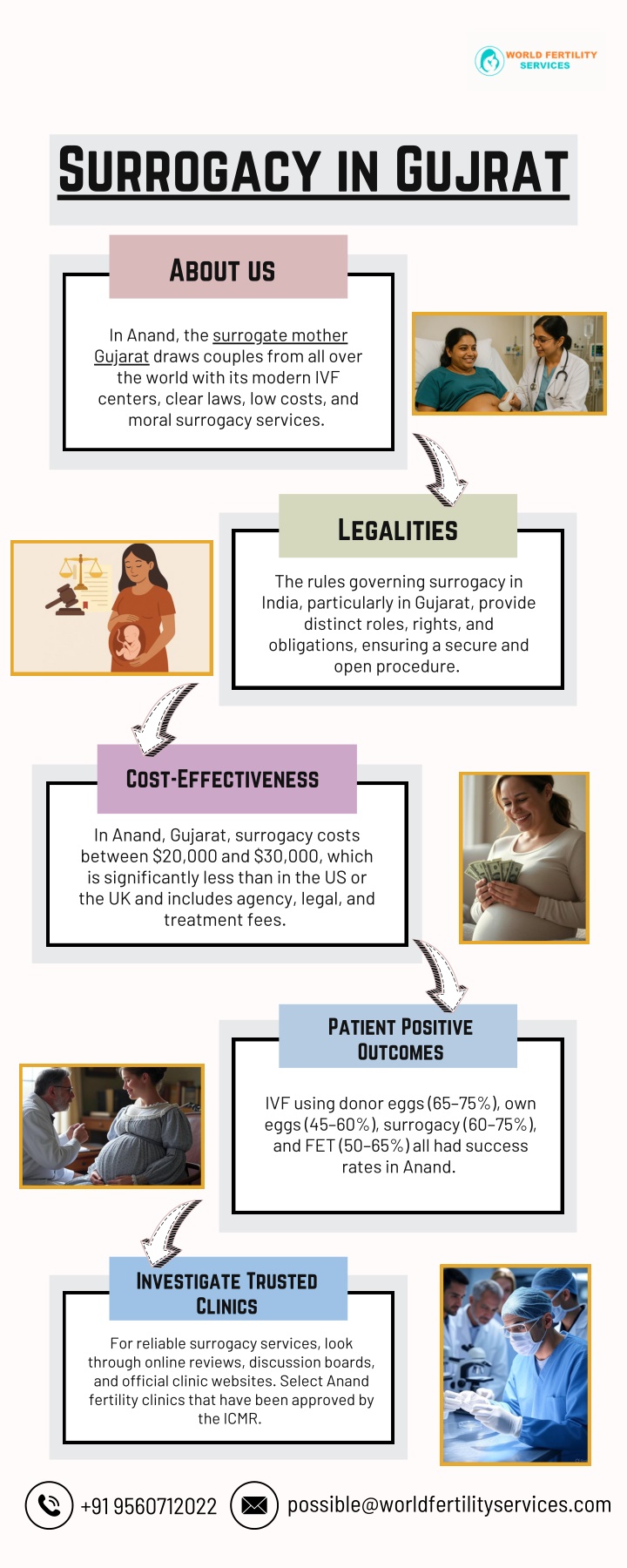 surrogacy in gujrat