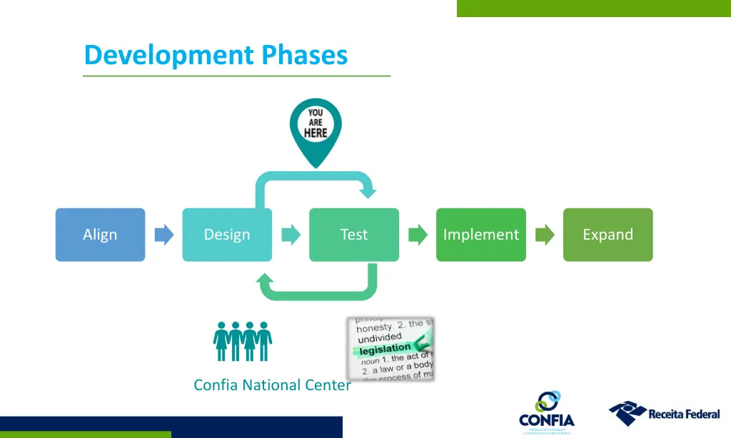 development phases