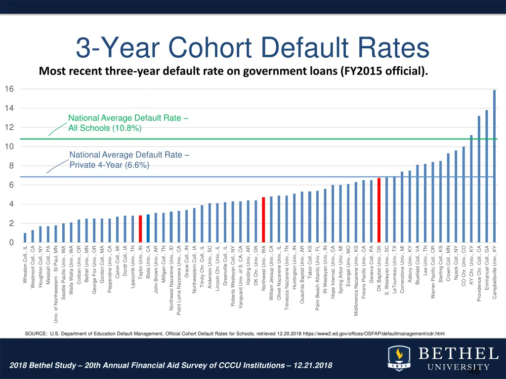 3 year cohort default rates most recent three