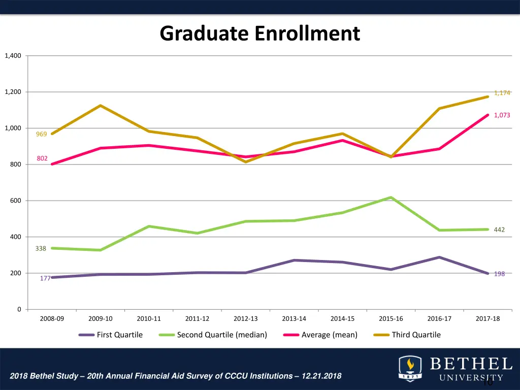 graduate enrollment