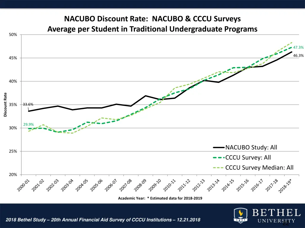 nacubo discount rate nacubo cccu surveys average