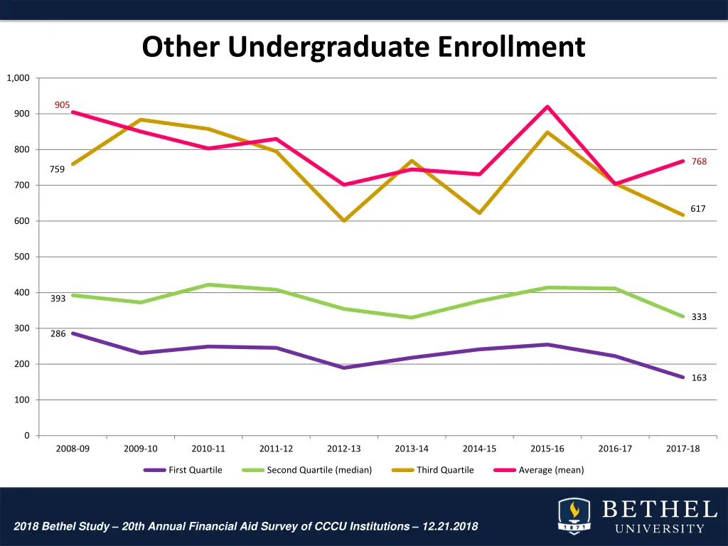 other undergraduate enrollment