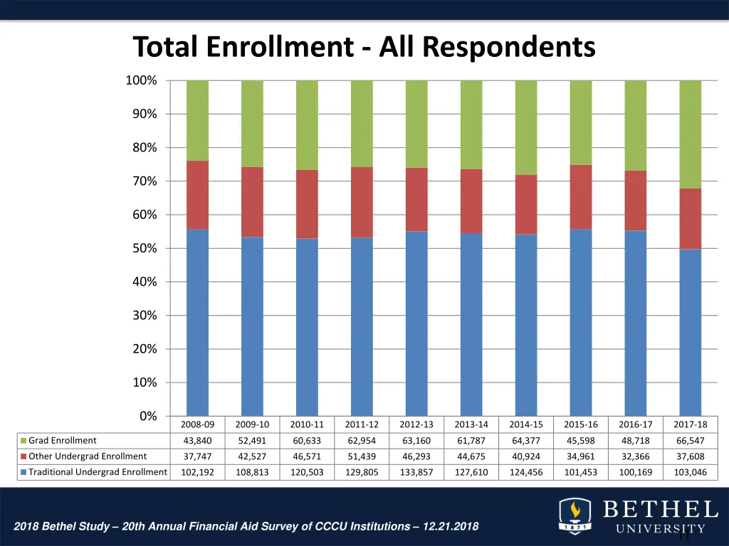 total enrollment all respondents