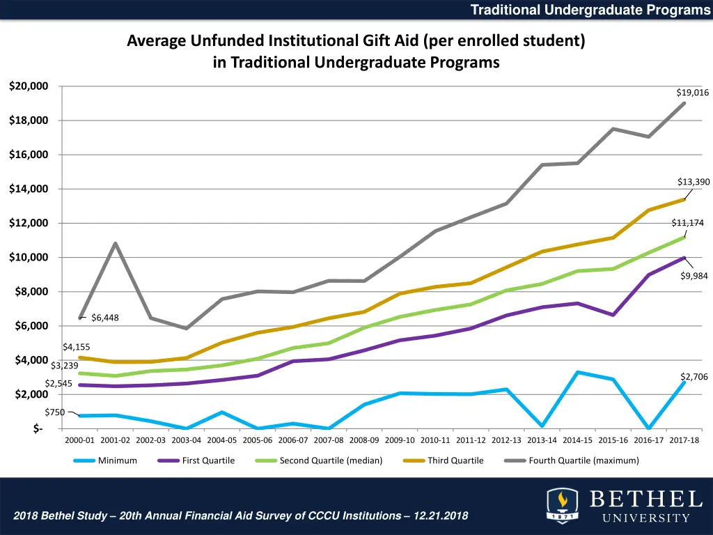 traditional undergraduate programs 20