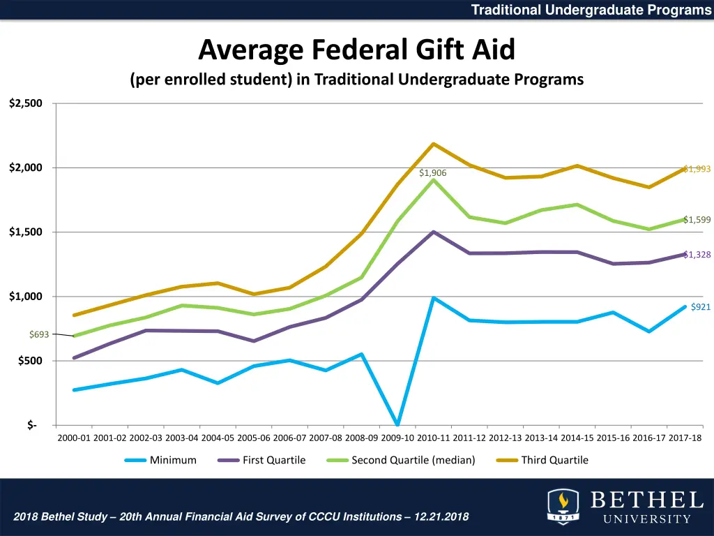 traditional undergraduate programs 21