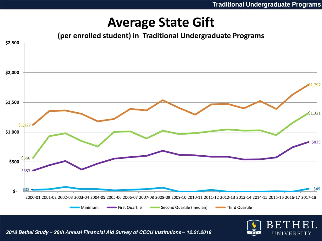 traditional undergraduate programs 22
