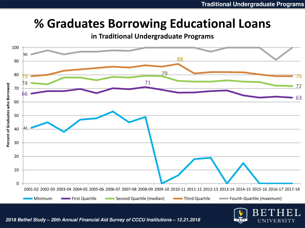 traditional undergraduate programs 25