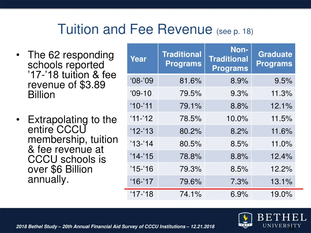 tuition and fee revenue see p 18