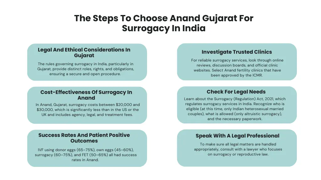 the steps to choose anand gujarat for surrogacy