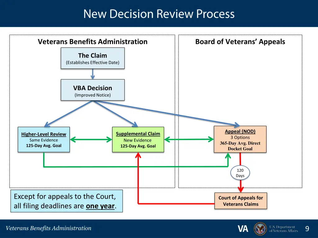 veterans benefits administration 3