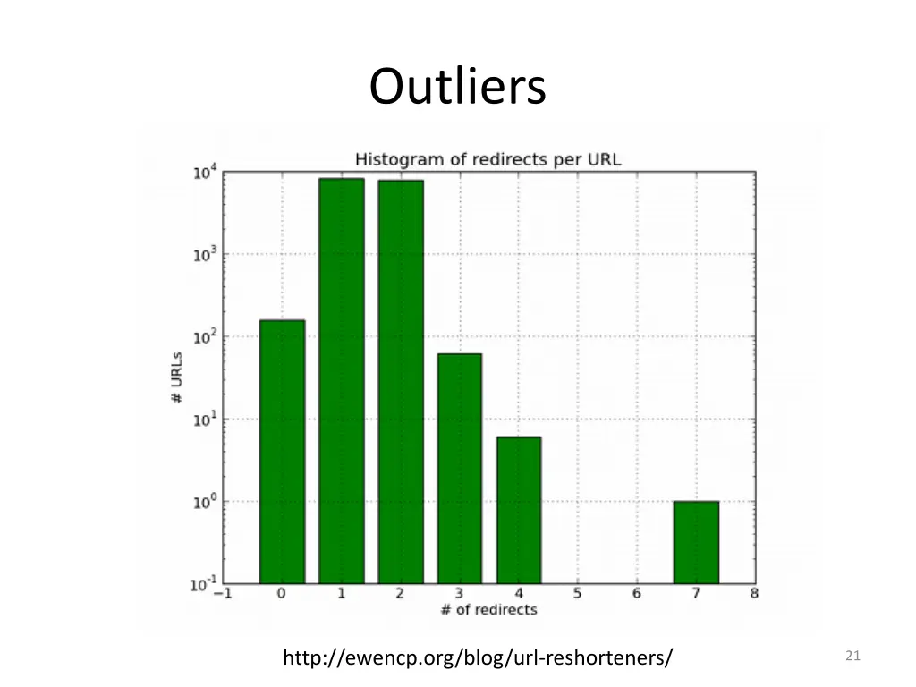 outliers
