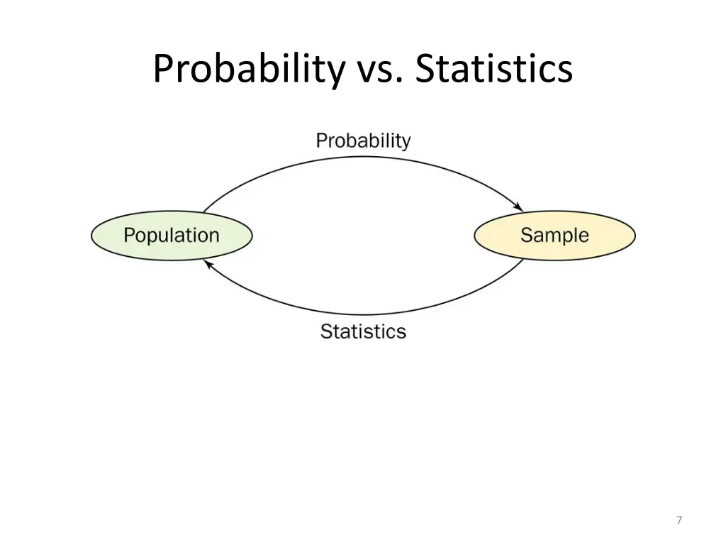 probability vs statistics