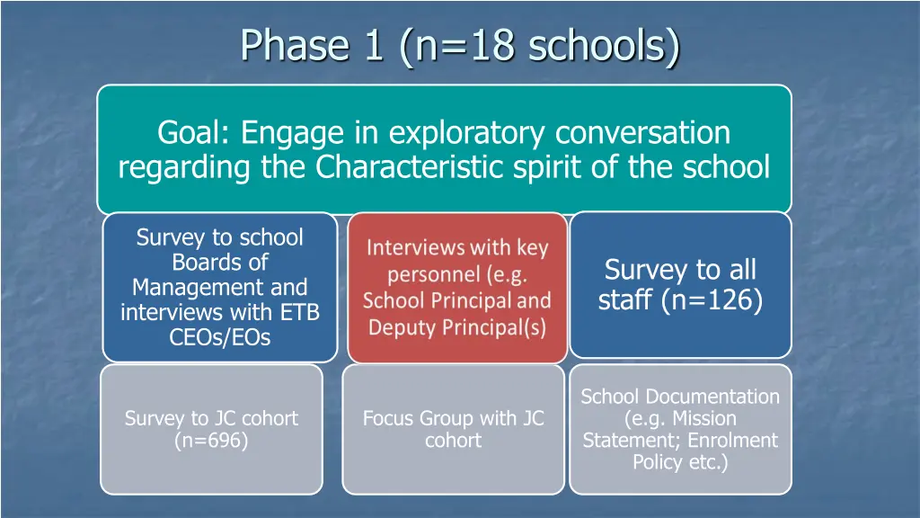 phase 1 n 18 schools