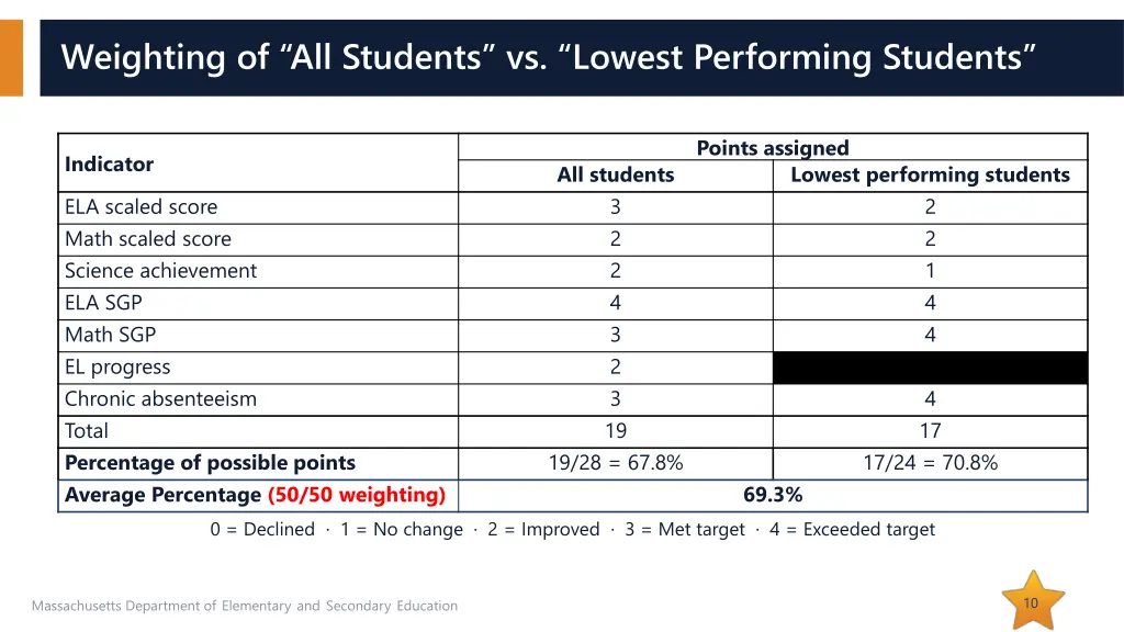 weighting of all students vs lowest performing