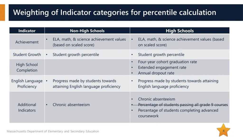 weighting of indicator categories for percentile