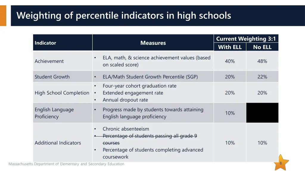 weighting of percentile indicators in high schools