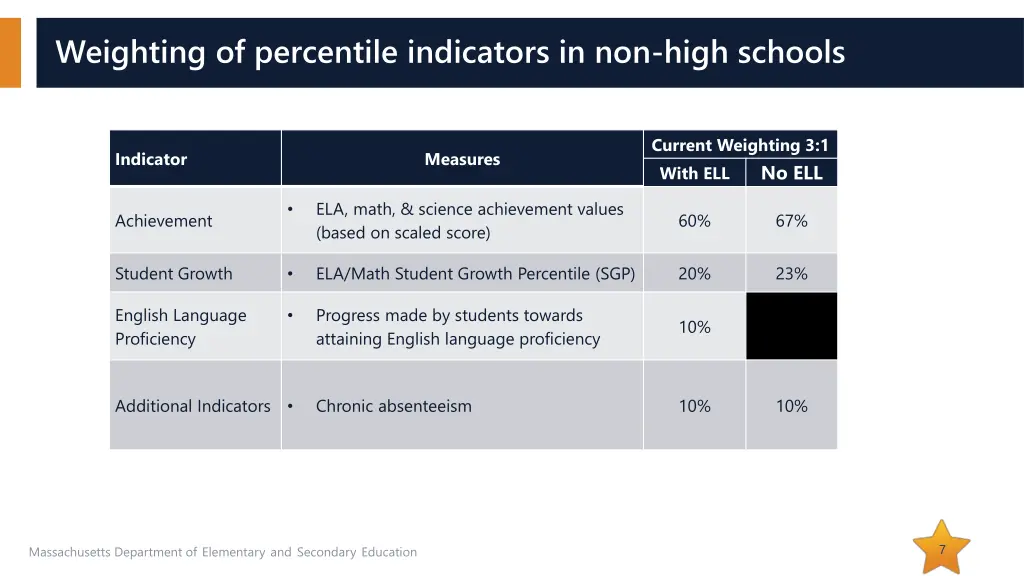 weighting of percentile indicators in non high