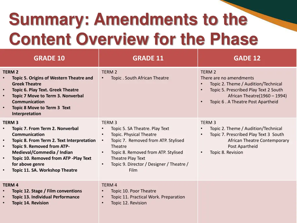 summary amendments to the content overview