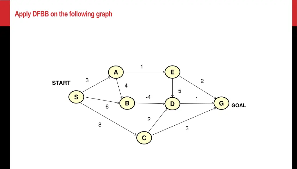apply dfbb on the following graph