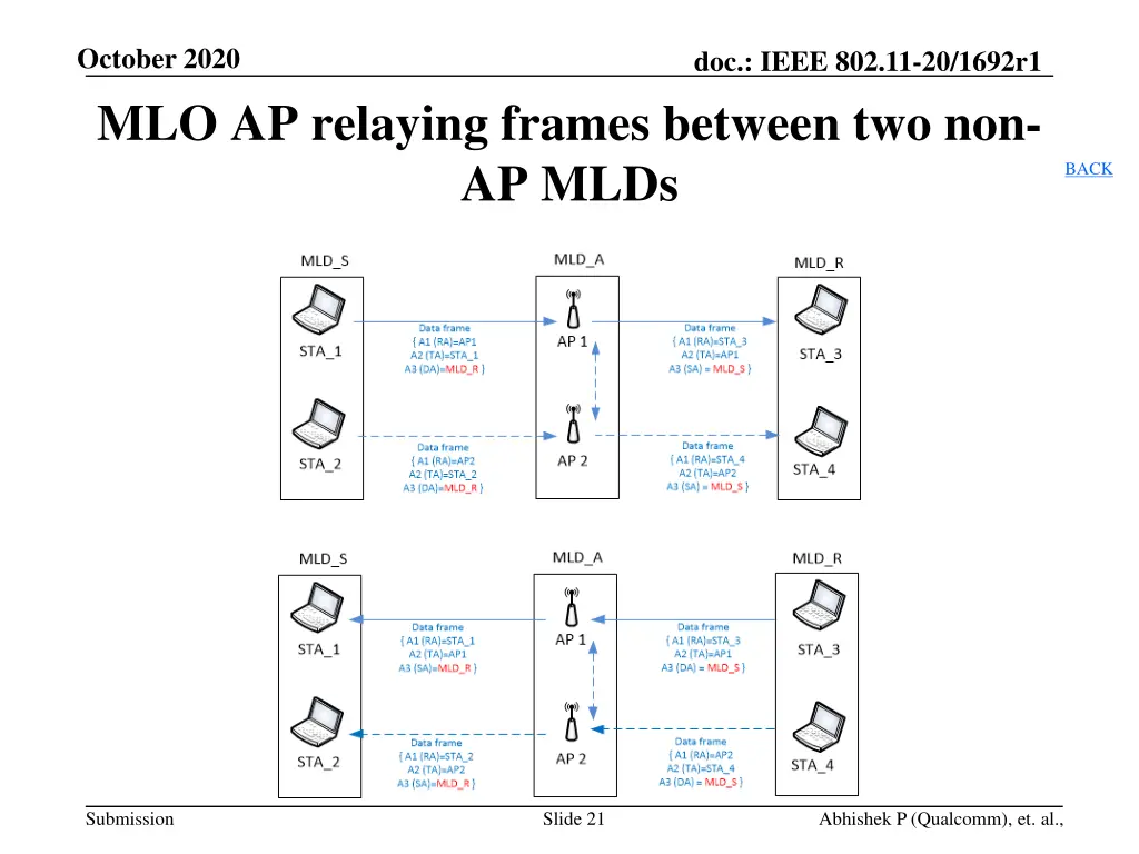 october 2020 mlo ap relaying frames between 1