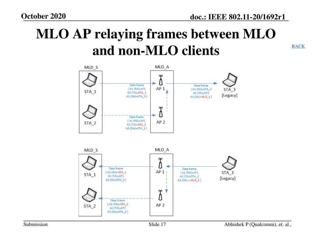 october 2020 mlo ap relaying frames between