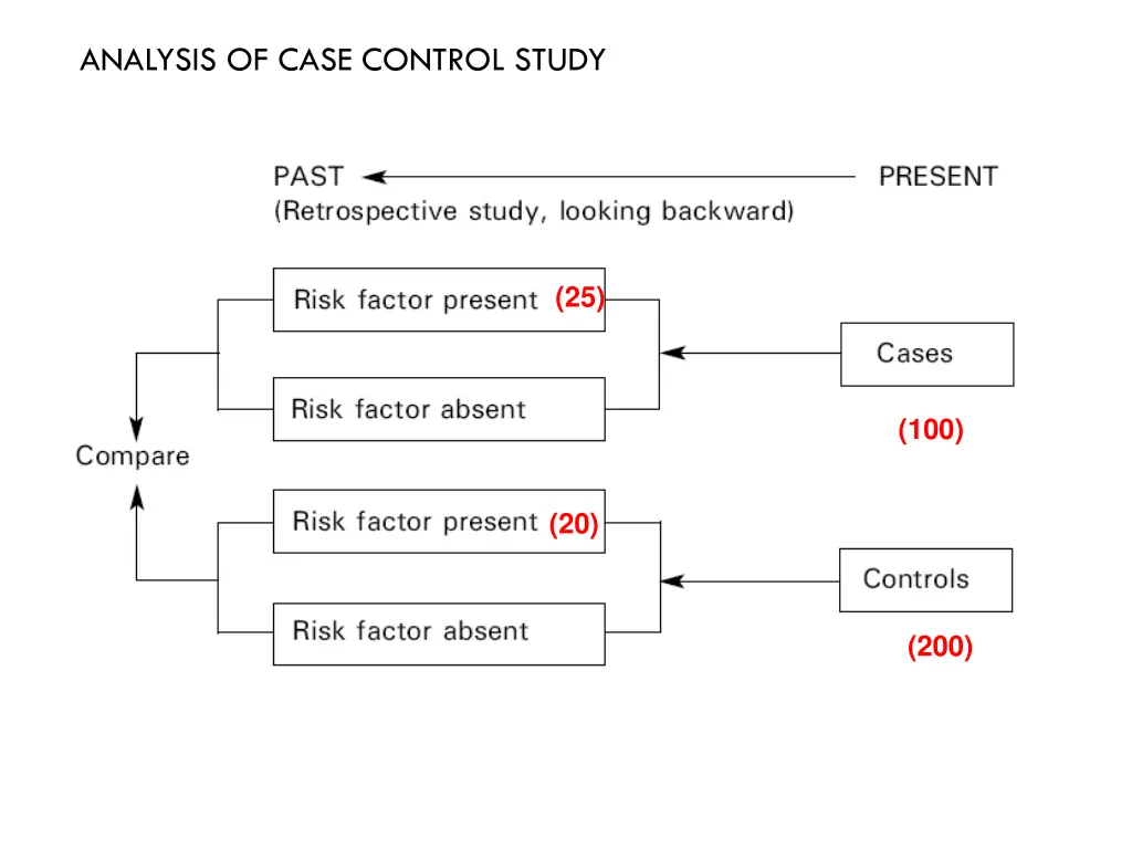analysis of case control study