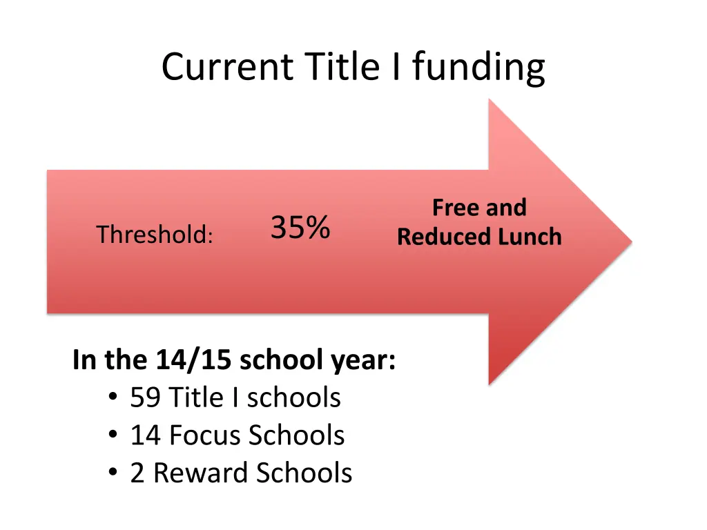 current title i funding