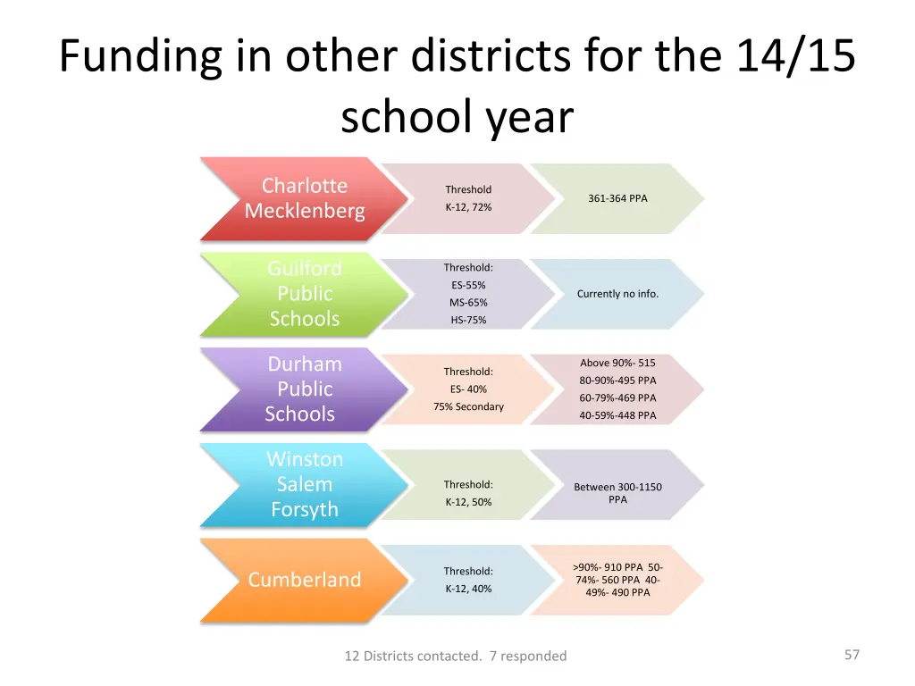 funding in other districts for the 14 15 school