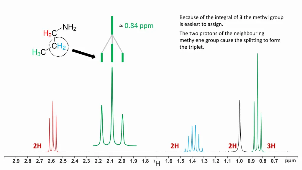 because of the integral of 3 the methyl group