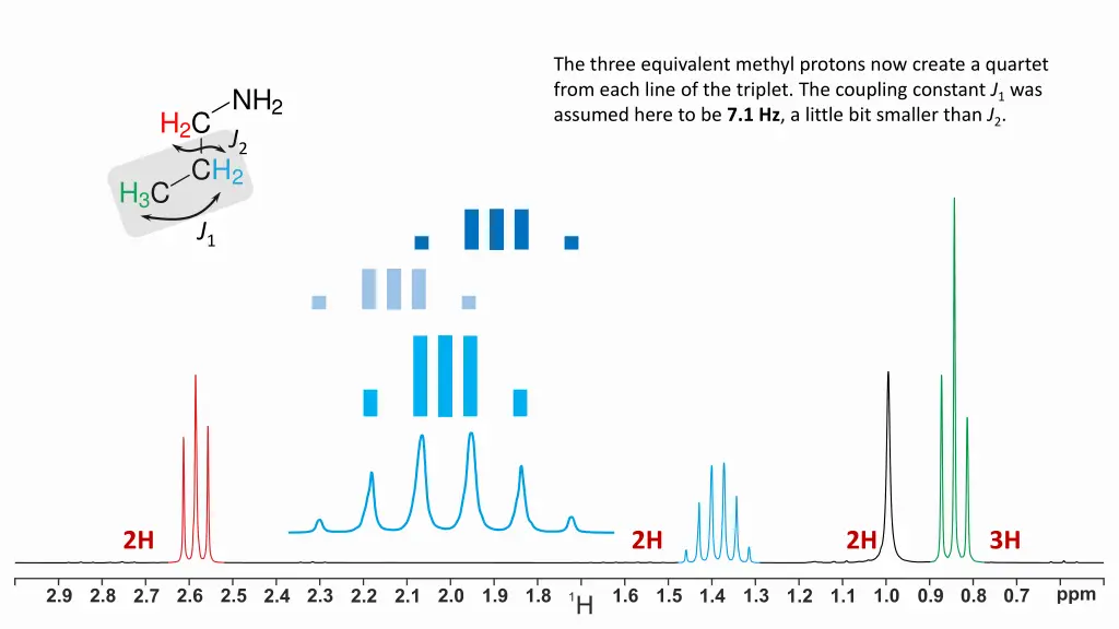 the three equivalent methyl protons now create