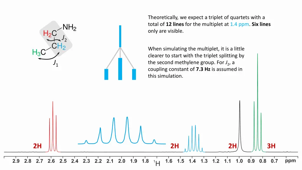 theoretically we expect a triplet of quartets