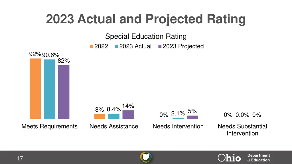2023 actual and projected rating