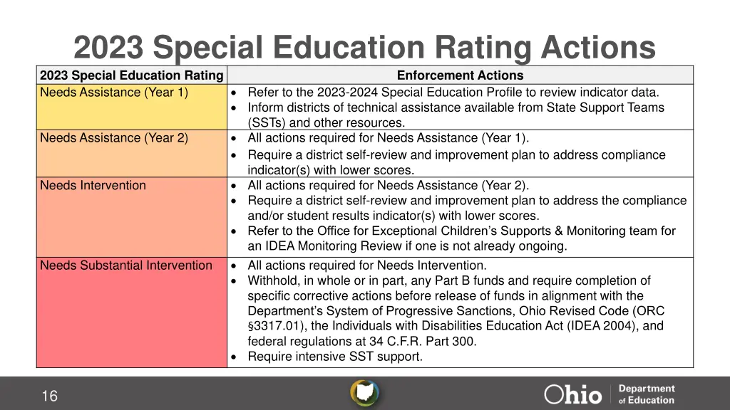 2023 special education rating actions 2023