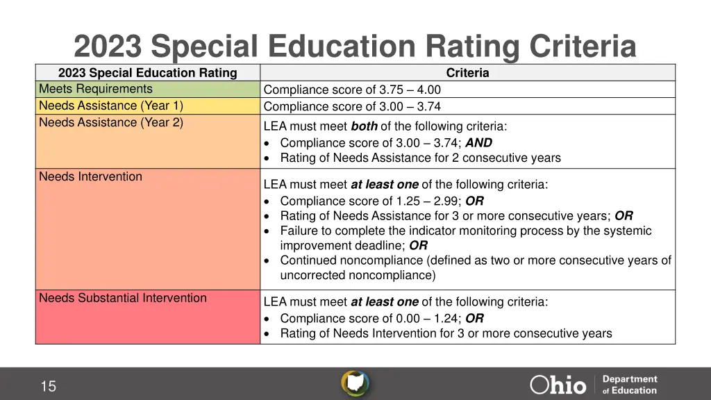 2023 special education rating criteria 2023