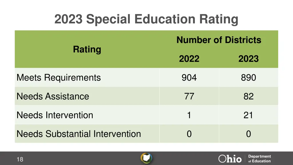 2023 special education rating