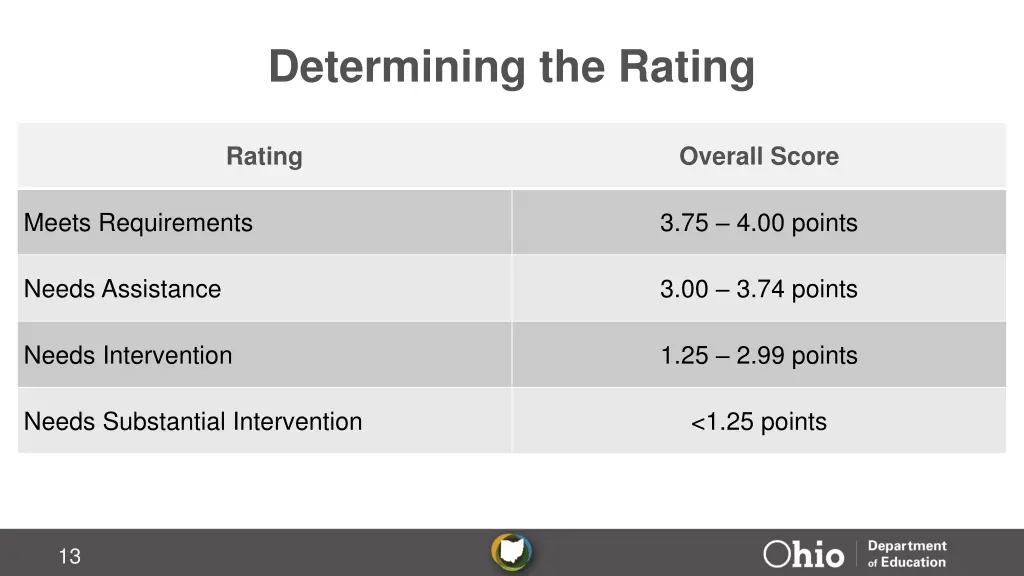 determining the rating