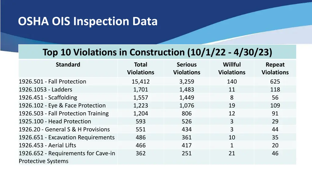 osha ois inspection data