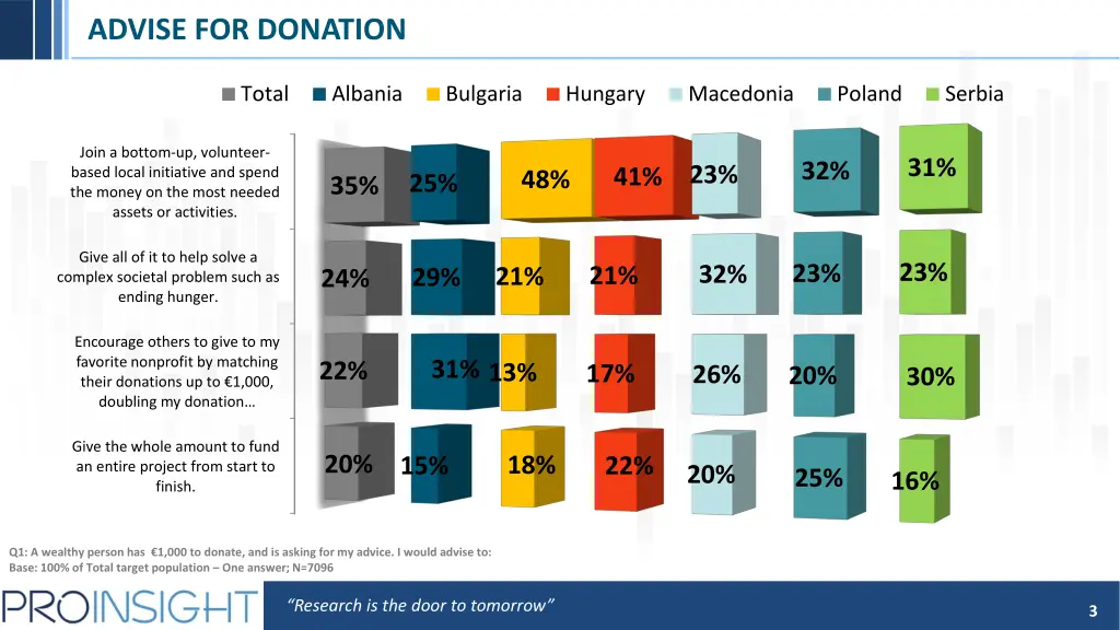advise for donation