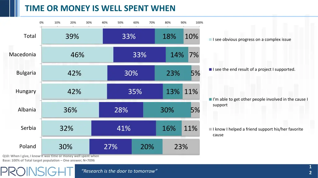 time or money is well spent when