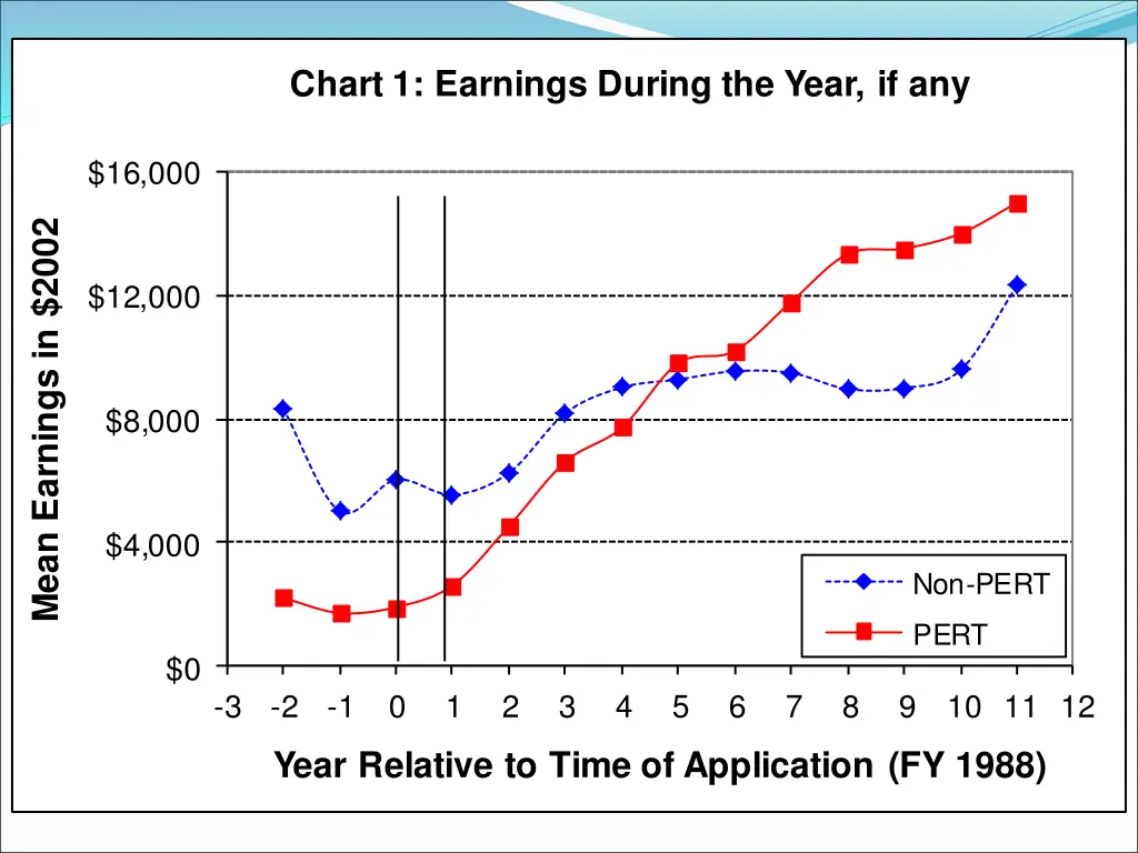 chart 1 earnings during the year if any