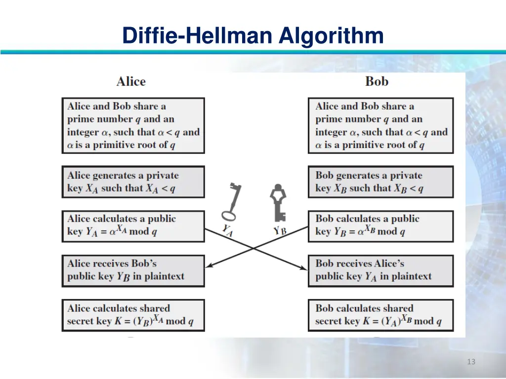 diffie hellman algorithm 12