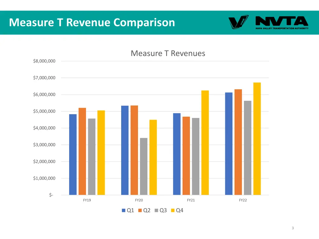 measure t revenue comparison