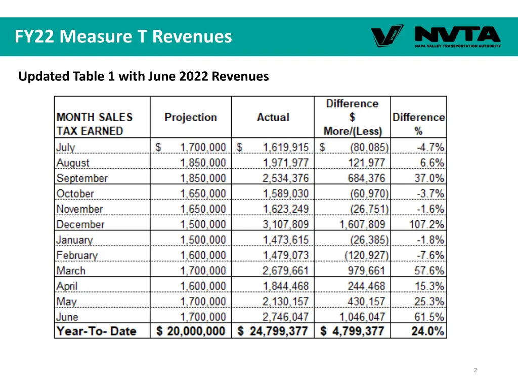 fy22 measure t revenues