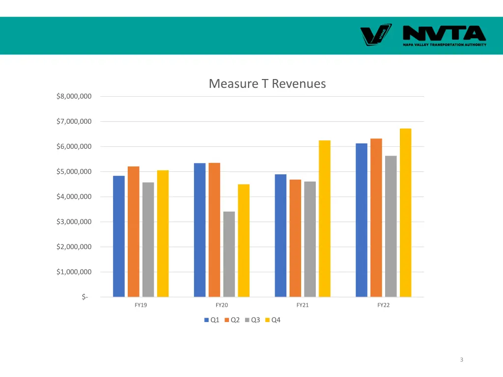 measure t revenues