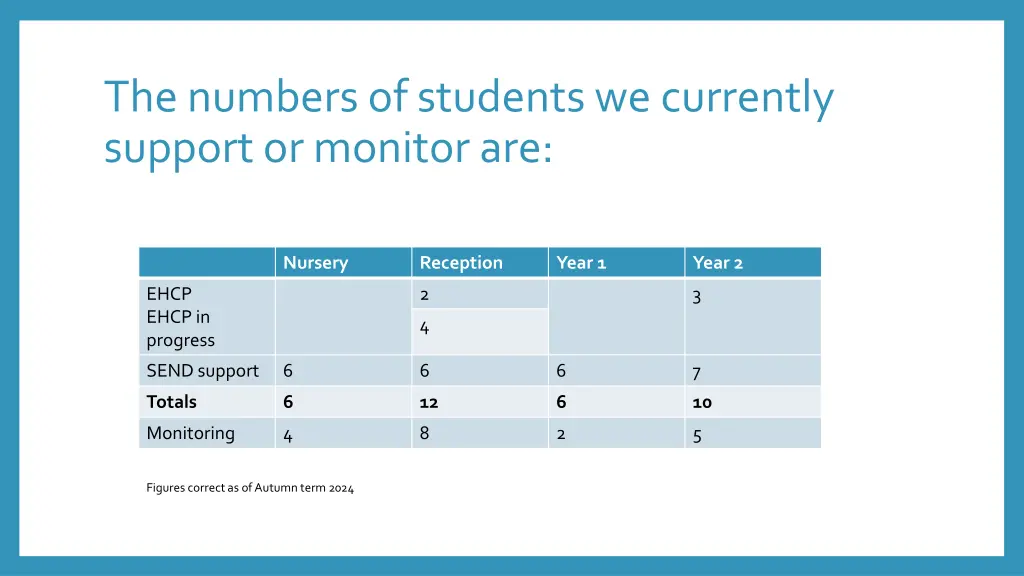 the numbers of students we currently support