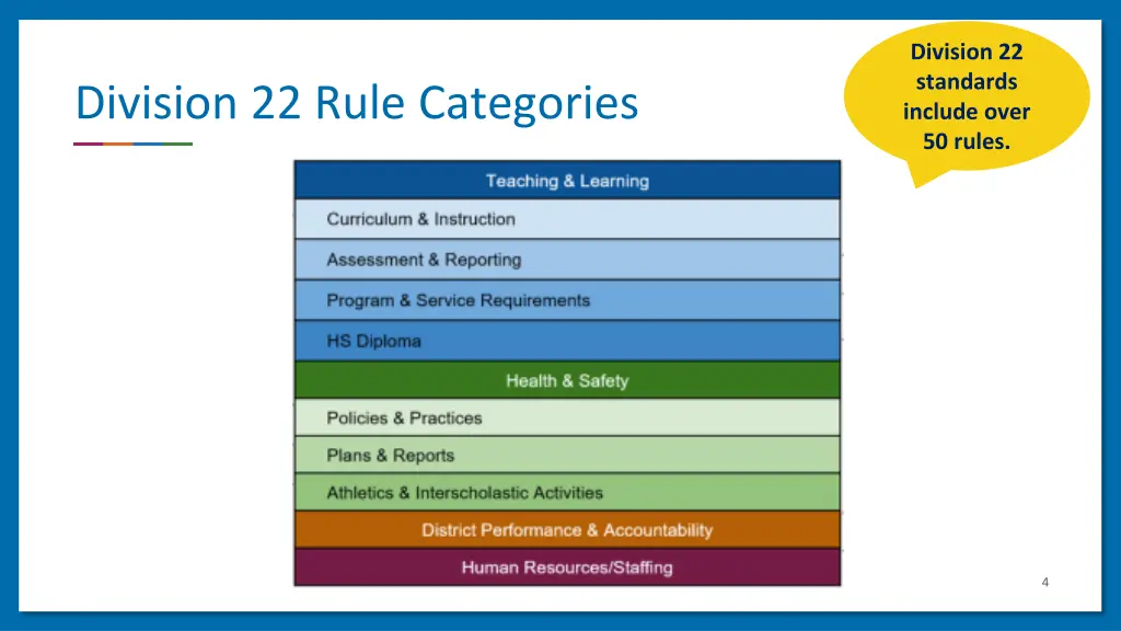 division 22 standards include over 50 rules