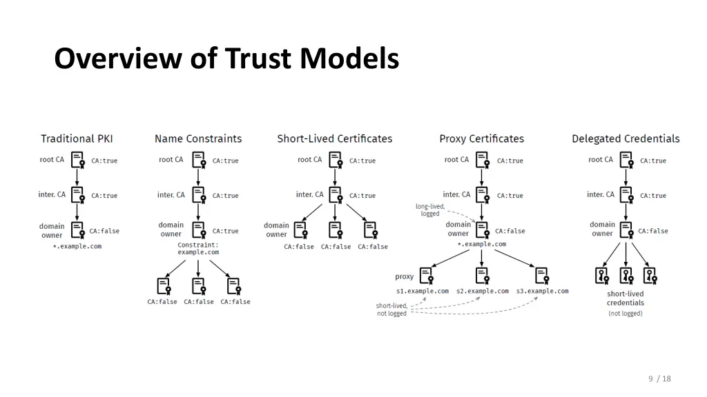 overview of trust models